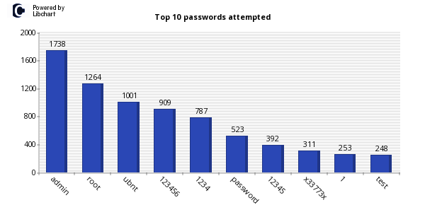 Top passwords observed in the Kippo study