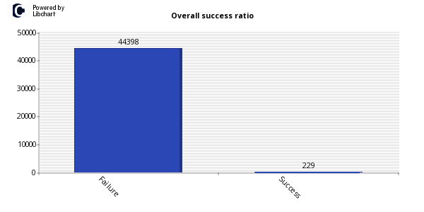 Accepted and rejected login attempts recorded by Kippo